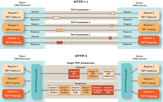 Comparison between HTTP/1.1 and HTTP/2